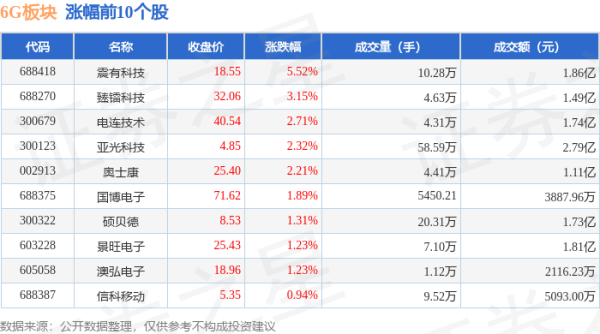 欧洲杯下单平台(官方)APP下载IOS/安卓通用版/手机版当日6G板块北向资金捏股市值为119.55亿元-欧洲杯下单平台(官方)APP下载IOS/安卓通用版/手机版